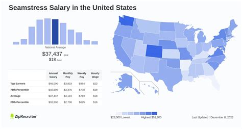 chanel seamstress salary|Seamstress hourly salaries in the United States at Chanel .